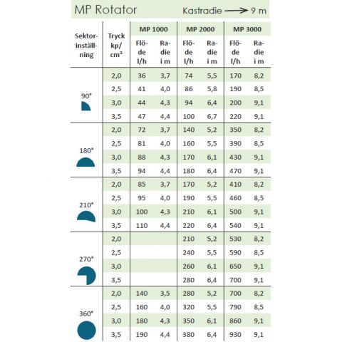 Munstycke Nelson MP1000 90-210º (vinröd)